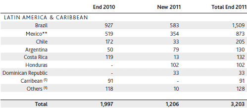 拉美2011風(fēng)電裝機(jī)