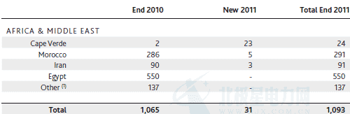 非洲及中東地區(qū)2011風(fēng)電裝機(jī)