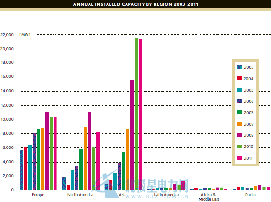 2003年至2011年世界各地區(qū)風(fēng)電裝機(jī)量