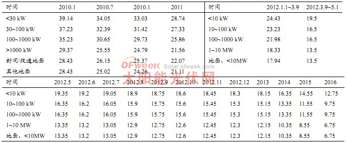 德國(guó)最新公布的 FIT下調(diào)計(jì)劃(c€/kWh) 