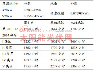 西班牙補(bǔ)貼率及 2012年后的有效小時(shí)要求
