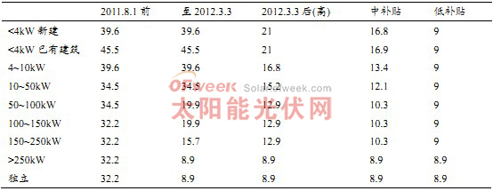 英國(guó)補(bǔ)貼下調(diào)(便士/kWh) 