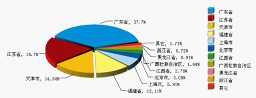 2012年1月~3月全國(guó)鋰離子電池累計(jì)產(chǎn)量地區(qū)占比情況