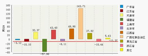 2012年1月~3月全國(guó)鋰離子電池累計(jì)產(chǎn)量主要地區(qū)同比增長(zhǎng)情況