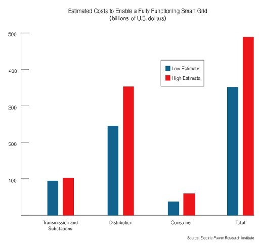 對(duì)支持完全功能的智能電網(wǎng)的成本估計(jì)，單位為十億美元。 