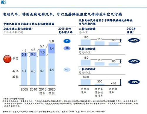 麥肯錫：中國(guó)仍有望領(lǐng)跑全球電動(dòng)汽車行業(yè)
