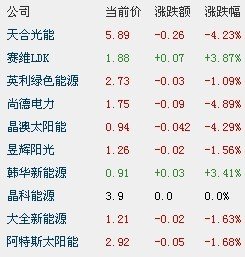 中國(guó)向北美太陽能出口或降75% 光伏指數(shù)跌2.4%