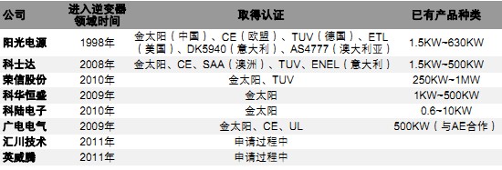 上市公司中涉及光伏逆變器的企業(yè)