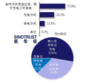 近七成消費者看好電動汽車 期待政策更給力