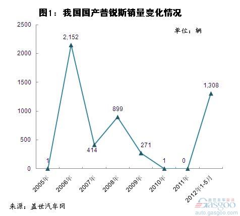 我國新能源乘用車銷量分析