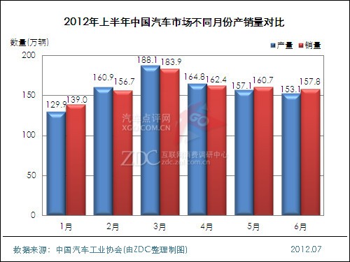 (圖) 2012年上半年中國汽車市場不同月份產(chǎn)銷量對比