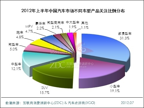 (圖) 2012年上半年中國汽車市場不同車型產(chǎn)品關(guān)注比例分布