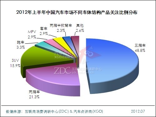 (圖) 2012年上半年中國汽車市場不同車體結(jié)構(gòu)產(chǎn)品關(guān)注比例分布