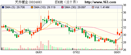 天齊鋰業(yè)：碳酸鋰提價(jià)而輔料成本 帶來(lái)盈利好轉(zhuǎn)