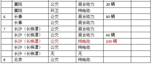 21個城市今年下半年的新能源汽車采購計(jì)劃