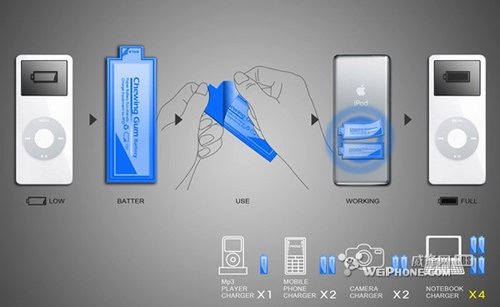 實用又美觀 一次一片的口香糖電池
