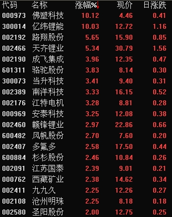 鋰電池概念股盤中爆發(fā)，佛塑科技、億緯鋰能均放量封漲停，此外，截至11：04，路翔股份、天齊鋰業(yè)均漲逾5%，成飛集成、江特電機(jī)、駱駝股份等6只個(gè)股漲逾3%，贛鋒鋰業(yè)漲近3%。