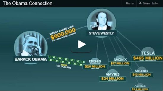 圖示：媒體SF Gate嘲弄道，奧巴馬用更多納稅人的錢作為政策扶持付出在韋斯特里的新能源項目投資上。圖片來源SF Gate