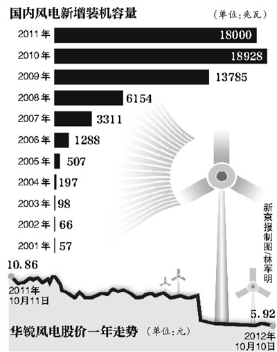 華銳風(fēng)電業(yè)績“變臉”現(xiàn)首虧