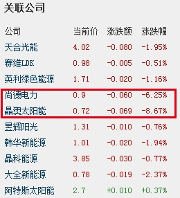 美國(guó)國(guó)際委員會(huì)通過(guò)最終裁決 光伏指數(shù)跌2.45%