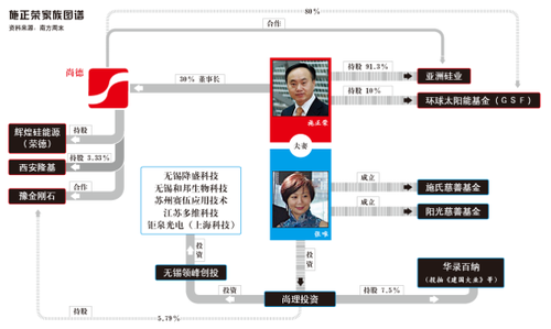 尚德資金鏈斷裂并陷誠信等麻煩 無錫政府望而卻步
