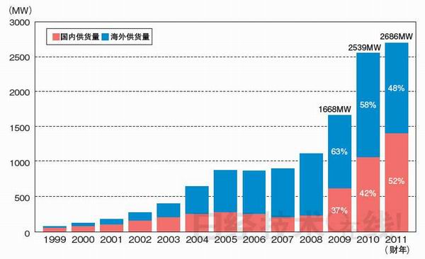 日本的太陽能電池供貨量走勢（光伏發(fā)電協(xié)會提供）