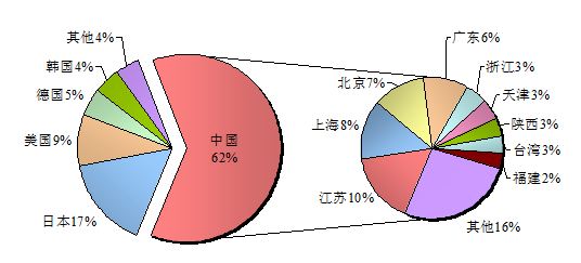 圖2 中國專利申請地域分布