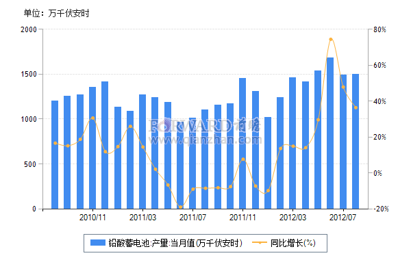 2012年9月我國鉛酸蓄電池產量及同比增速