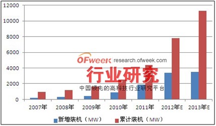 圖表：2007-2013年美國太陽能光伏市場裝機情況（單位：MW）