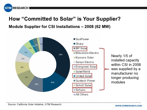 加州2008年太陽(yáng)能補(bǔ)貼計(jì)劃所支持的項(xiàng)目中，五分之一的組件供貨商已經(jīng)破產(chǎn)或被收購(gòu)。