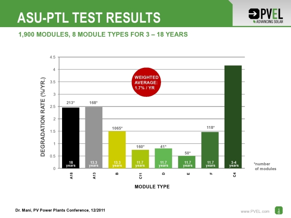 亞利桑那州立大學(xué)對(duì)壽命3到18年的1900個(gè)組件進(jìn)行了調(diào)查，平均年功率衰減為1.7%。