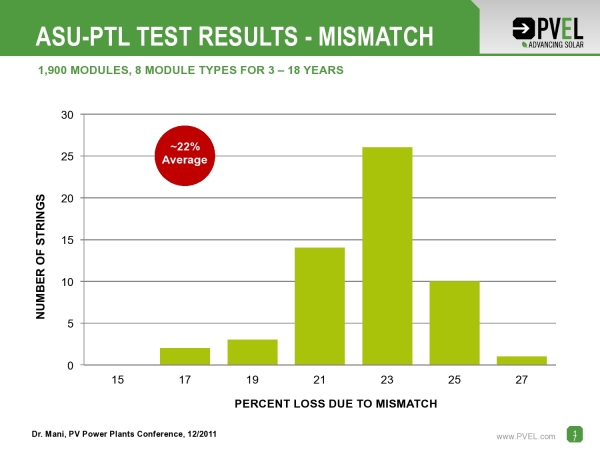 該研究還發(fā)現(xiàn)因組件失配造成的功率損失達(dá)到22%。