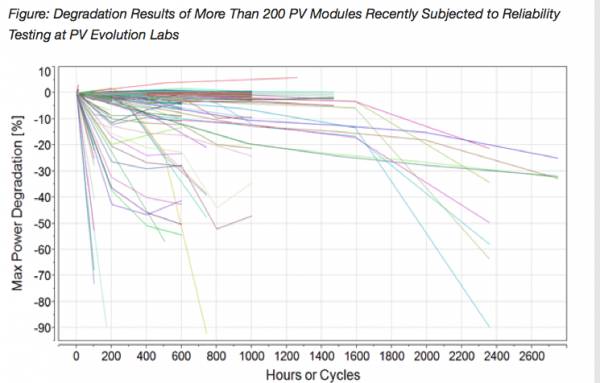 PV Evolution Labs近期對(duì)200個(gè)組件型號(hào)進(jìn)行的功率衰減測(cè)試