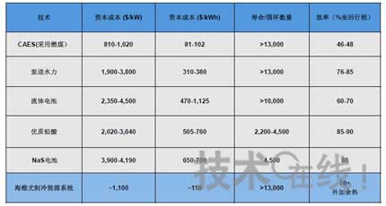 可再生能源發(fā)電與儲(chǔ)能技術(shù)展望