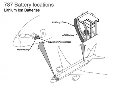 787客機鋰電池問題或?qū)⒔o新能源汽車帶來麻煩