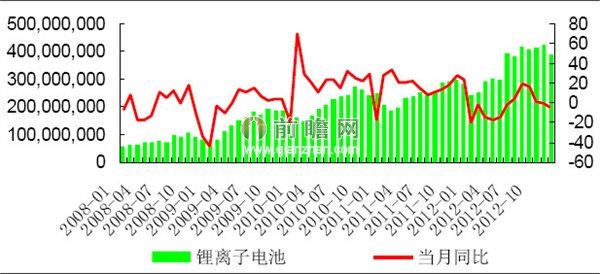 2012年12月我國鋰離子電池產(chǎn)量