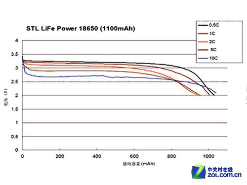 更快更長壽 淺談磷酸鐵鋰電芯九大優(yōu)勢 