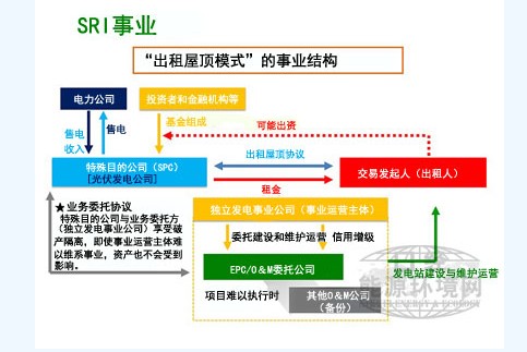 特殊目的公司向超市租借屋頂開(kāi)展太陽(yáng)能發(fā)電業(yè)務(wù)