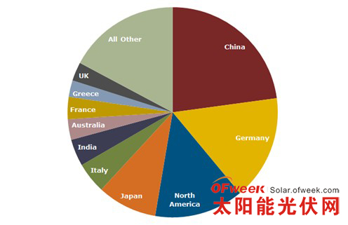2013年各國家（區(qū)域）光伏需求比例
