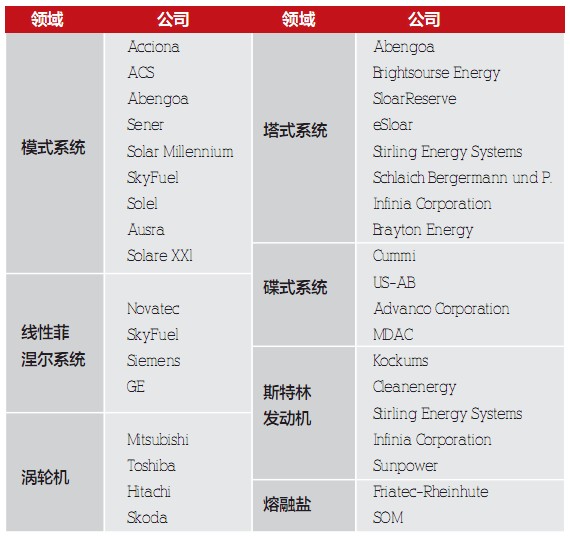 光熱發(fā)電：全球新能源的新熱點