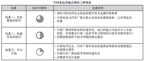電池更換與快速充電，孰能勝出？