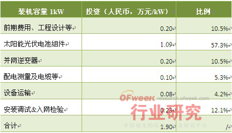 光伏并網(wǎng)發(fā)電投資