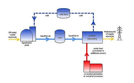除此之外，這項(xiàng)技術(shù)還可以被應(yīng)用于發(fā)電設(shè)施，用于將風(fēng)能，太陽(yáng)能和潮汐能等轉(zhuǎn)化而來(lái)的能量進(jìn)行儲(chǔ)存，調(diào)節(jié)電網(wǎng)高峰期和低潮期之間的供求平衡