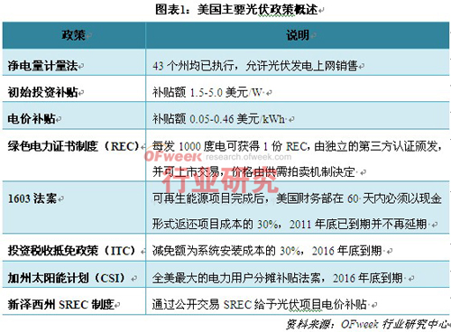 美國(guó)主要光伏政策概述