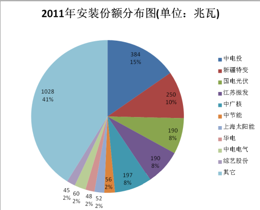 光伏電站EPC企業(yè)總裝機量排名