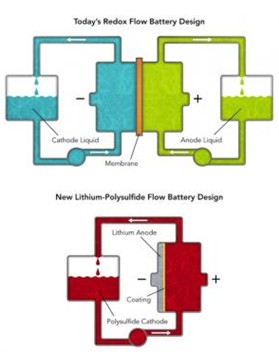 新型蓄電池設(shè)計助太陽能成為電網(wǎng)主要供應(yīng)商