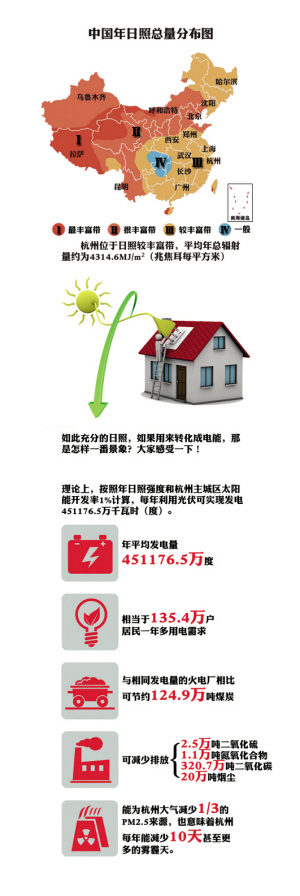 普通家庭花3萬(wàn)元能建一個(gè)光伏電站