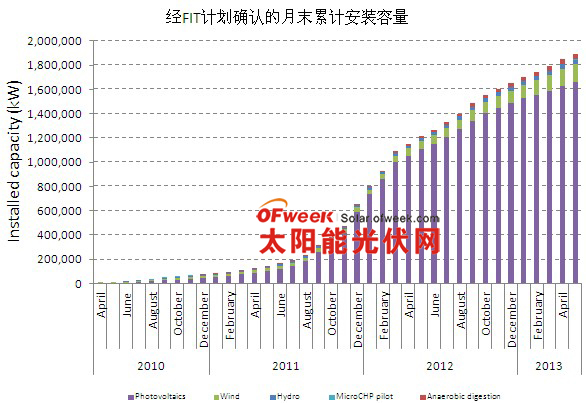 經(jīng)FIT計劃確認的月末累計安裝容量