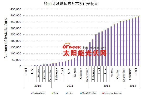 經(jīng)FIT計劃確認的月末累計安裝量