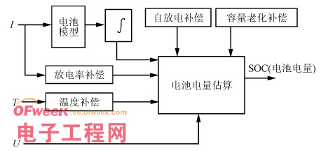 一種分布式電池管理系統(tǒng)的設(shè)計和實現(xiàn)